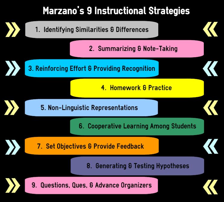 Marzano's 9 High Yield Strategies